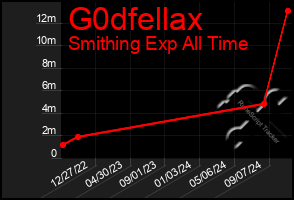 Total Graph of G0dfellax