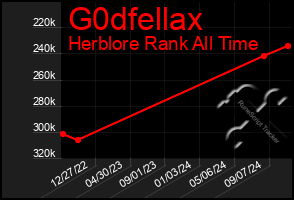 Total Graph of G0dfellax