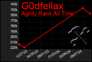 Total Graph of G0dfellax