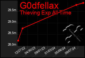 Total Graph of G0dfellax