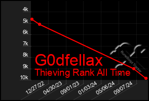 Total Graph of G0dfellax