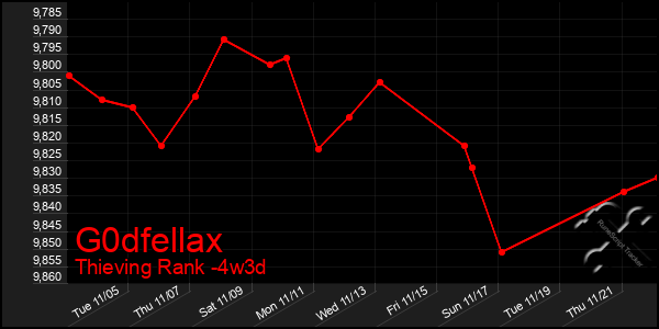 Last 31 Days Graph of G0dfellax