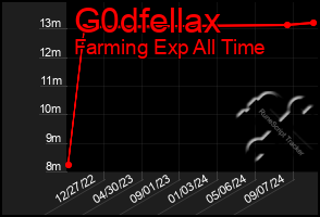 Total Graph of G0dfellax