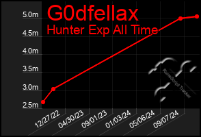 Total Graph of G0dfellax