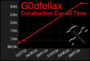 Total Graph of G0dfellax