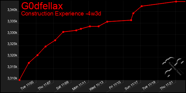 Last 31 Days Graph of G0dfellax