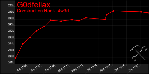 Last 31 Days Graph of G0dfellax