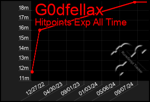 Total Graph of G0dfellax