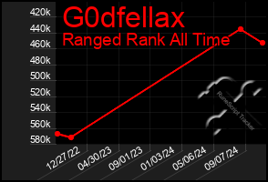 Total Graph of G0dfellax