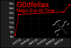 Total Graph of G0dfellax