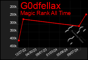 Total Graph of G0dfellax