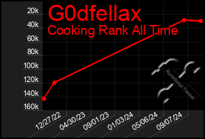 Total Graph of G0dfellax