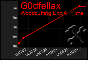 Total Graph of G0dfellax