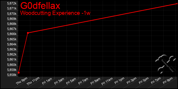 Last 7 Days Graph of G0dfellax