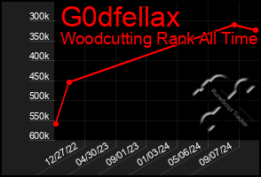 Total Graph of G0dfellax