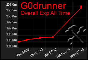 Total Graph of G0drunner