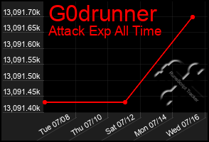 Total Graph of G0drunner