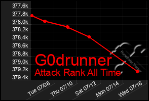 Total Graph of G0drunner