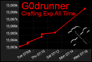Total Graph of G0drunner