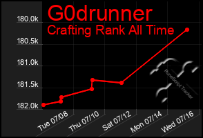 Total Graph of G0drunner