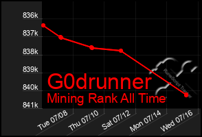 Total Graph of G0drunner