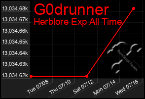Total Graph of G0drunner