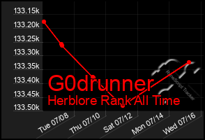 Total Graph of G0drunner