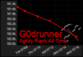 Total Graph of G0drunner