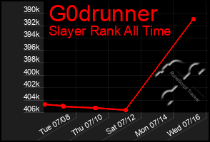 Total Graph of G0drunner