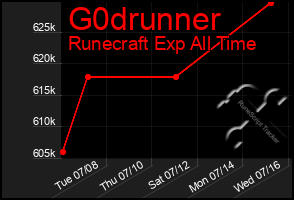 Total Graph of G0drunner