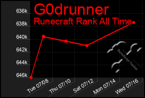 Total Graph of G0drunner