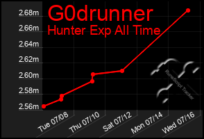 Total Graph of G0drunner