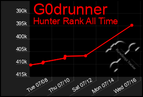 Total Graph of G0drunner