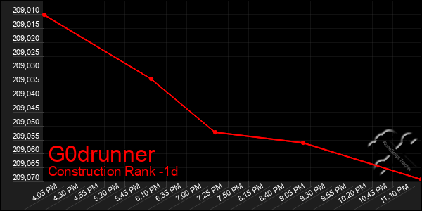 Last 24 Hours Graph of G0drunner