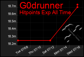 Total Graph of G0drunner
