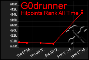 Total Graph of G0drunner
