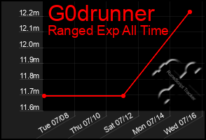 Total Graph of G0drunner