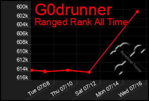 Total Graph of G0drunner