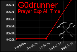 Total Graph of G0drunner
