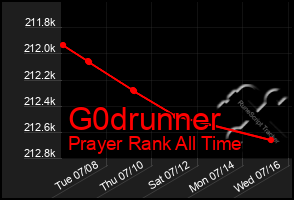 Total Graph of G0drunner