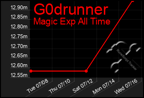 Total Graph of G0drunner