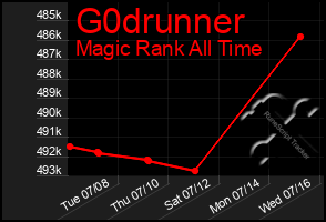 Total Graph of G0drunner