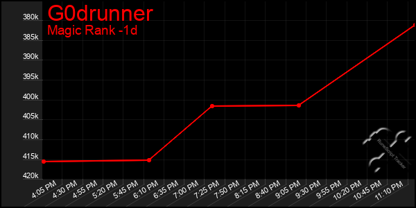 Last 24 Hours Graph of G0drunner