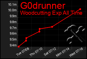 Total Graph of G0drunner