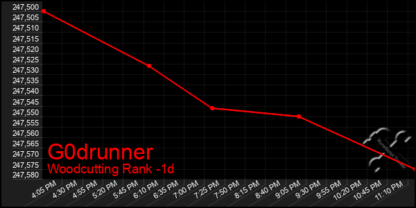 Last 24 Hours Graph of G0drunner