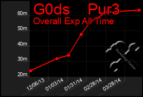 Total Graph of G0ds    Pur3