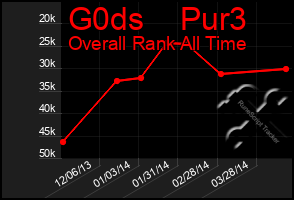 Total Graph of G0ds    Pur3