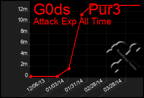 Total Graph of G0ds    Pur3