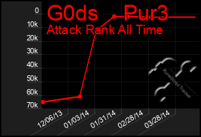 Total Graph of G0ds    Pur3