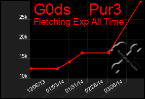 Total Graph of G0ds    Pur3